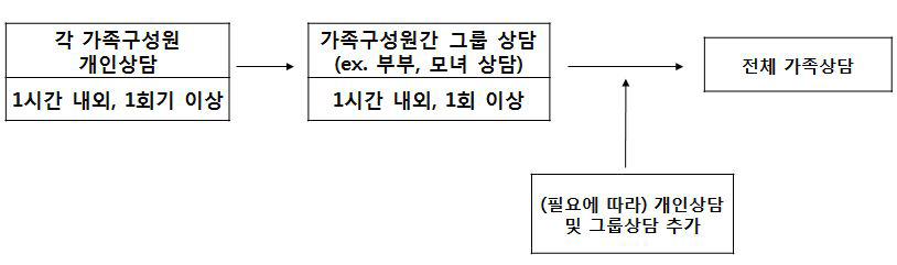 가족상담 진행 방식