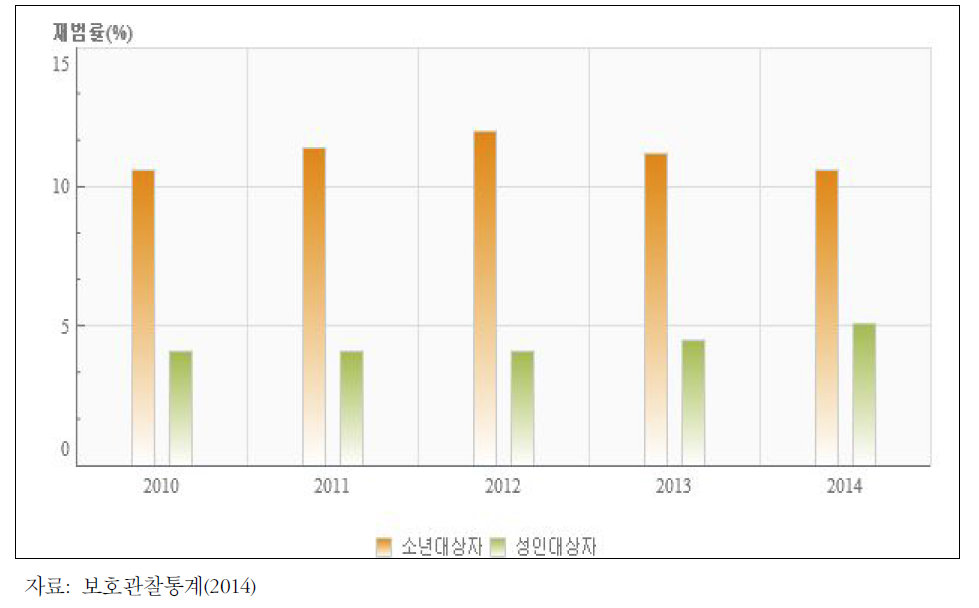 보호관찰대상자 재범률