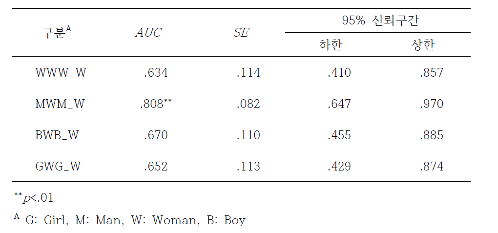 성범죄피해자의연령분류에대한성인여자목표자극에따른 Flanker 조건별 ROC 분석