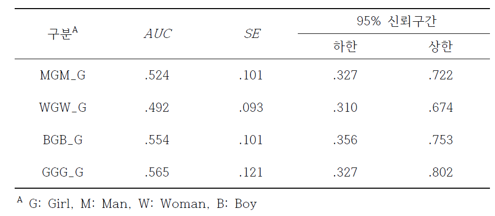 SSPI 점수분류에 대한 아동여자 목표자극에 따른 Flanker 조건별 ROC 분석