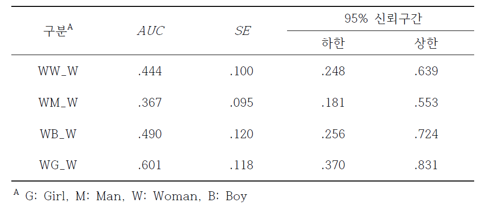 SSPI 점수분류에 대한 성인여자 목표자극에 따른 Flanker 조건별 ROC 분석