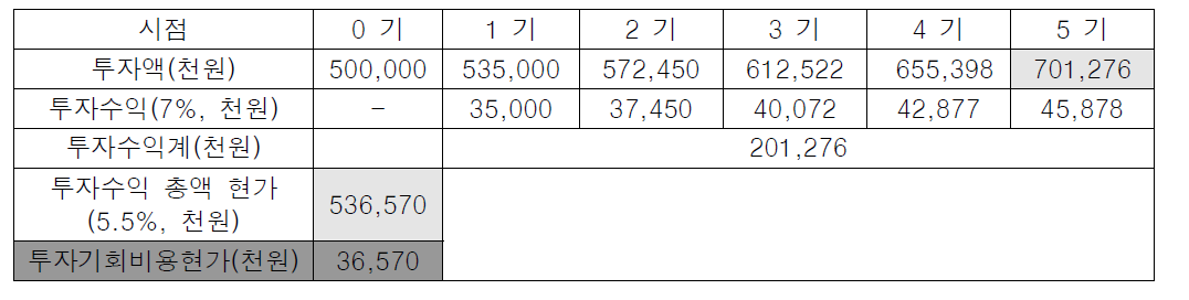 투자의 기회비용 계산 방식