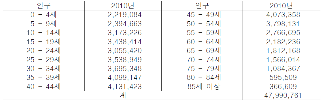 2010년 연령구간별 인구통계: 한국