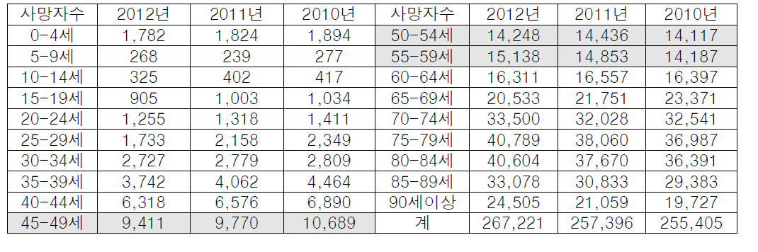 2010년∼2012년 연령 구간별 사망자 수