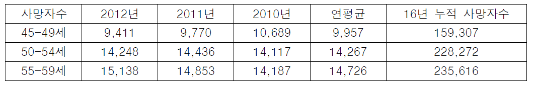 45세 ∼ 59세 사이 연령대의 사망자 수: 한국