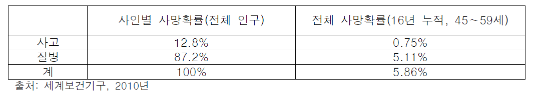 사망원인별 사망확률: 한국