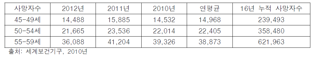 45세 ∼ 59세 사이 연령대의 사망자 수: 일본