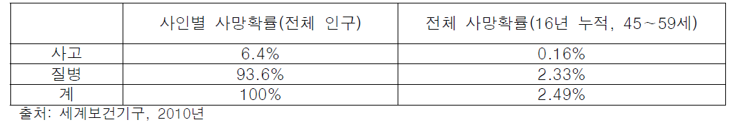 사망원인별 사망확률: 일본