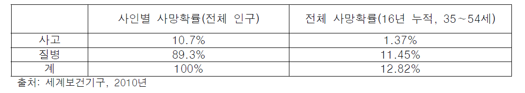 사망원인별 사망확률: 러시아