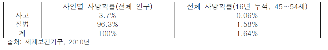 사망원인별 사망확률: 영국