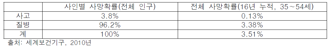 사망원인별 사망확률: 덴마크