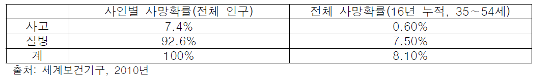 사망원인별 사망확률: 미국