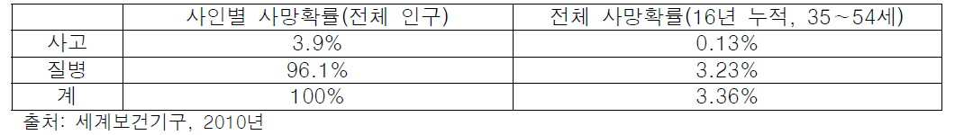 사망원인별 사망확률: 독일