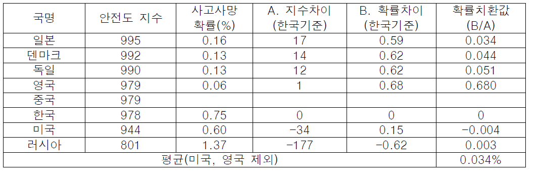 안전도 지수의 국가별 사고사망 확률 치환 결과