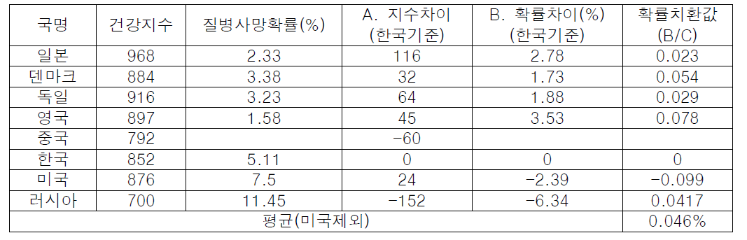 건강지수의 국가별 질병사망 확률 치환