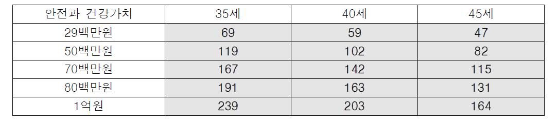 러시아인의 안전가치와 건강가치 합계