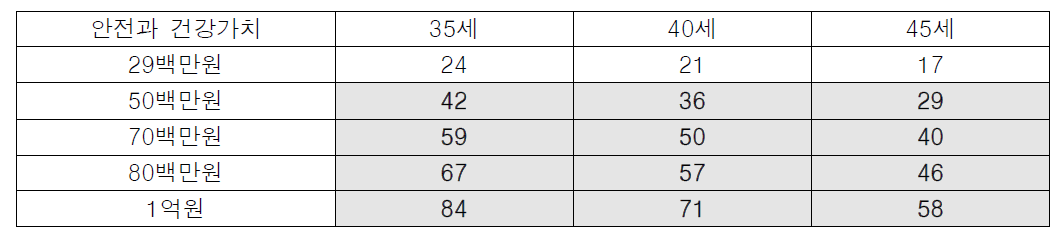 중국인 안전가치와 건강가치 합계