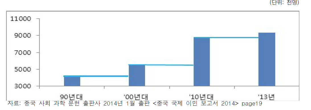 1990년 ∼ 2013년 중국 해외 누적 이민자수