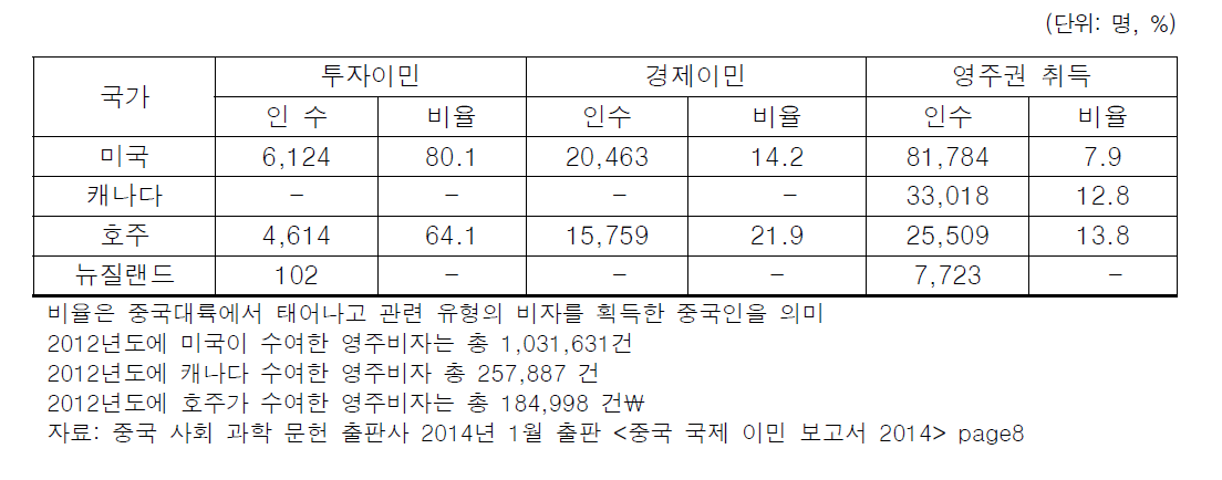 주요 이민국가별 이민자수