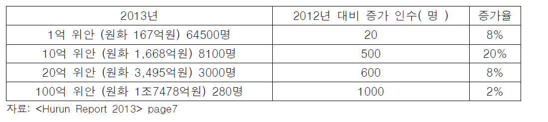 1억 위안 이상 중국 부호 2012 ∼ 2013년 증가비율