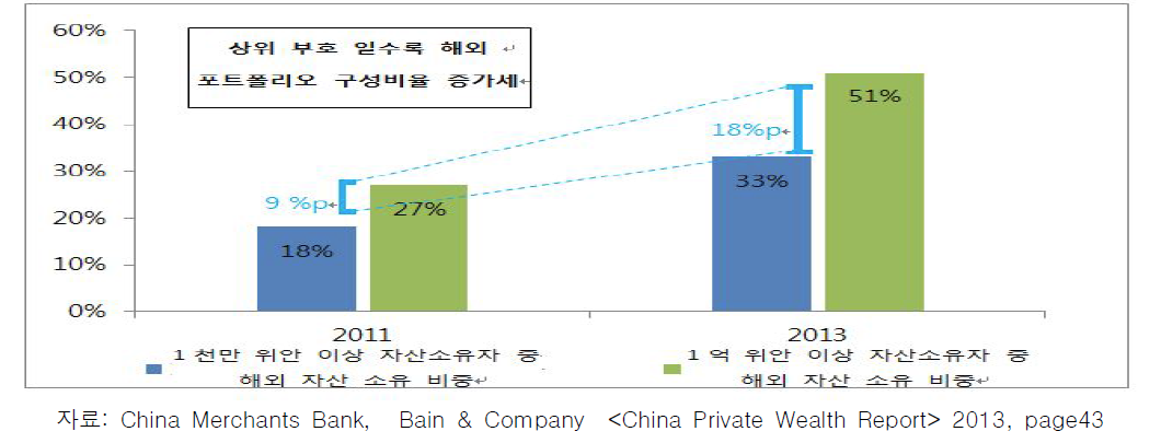 2011년, 2013년 중국 부호 해외 자산 소유 비중