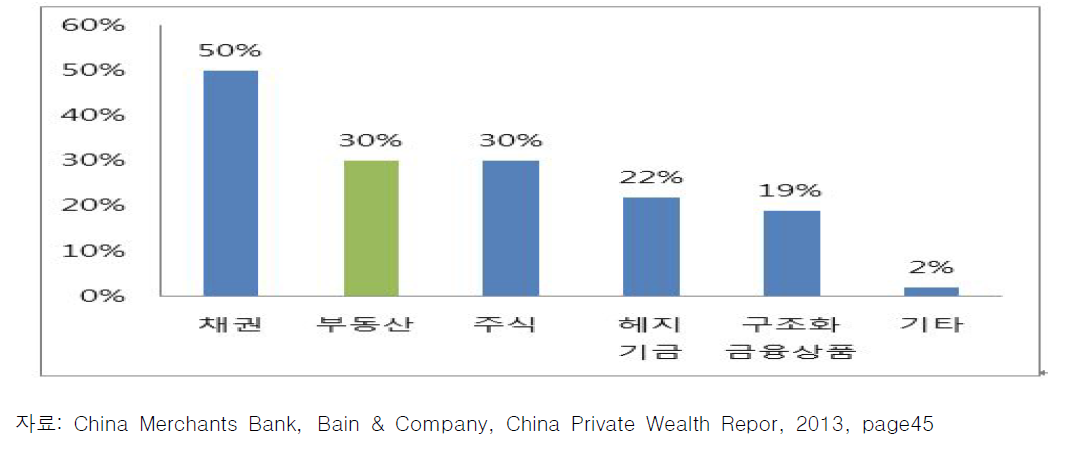 2013년 중국인 해외 투자상품 관심 순위