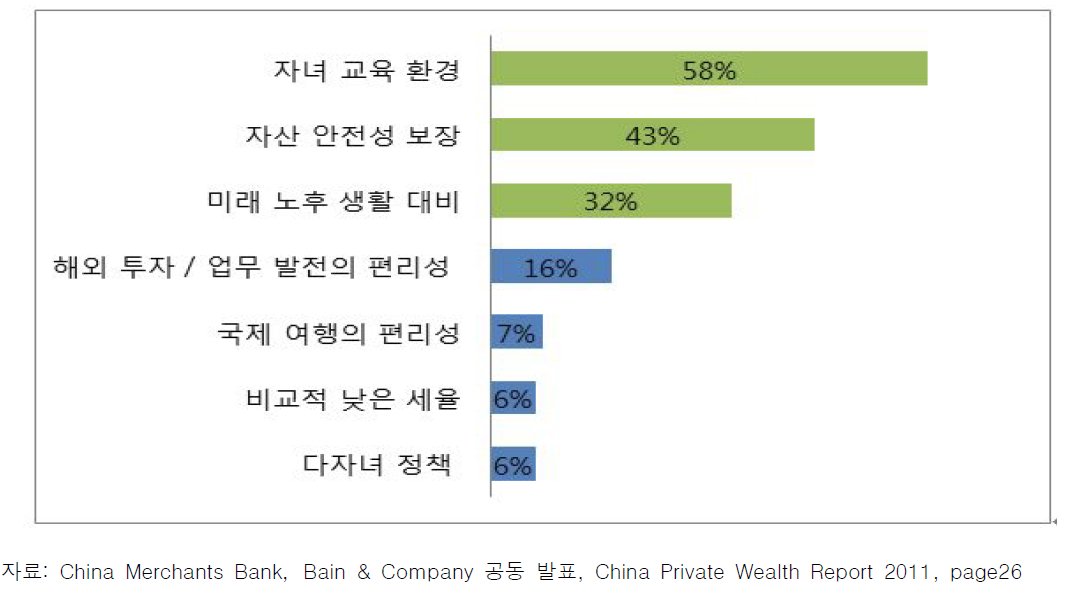 중국 부유층 투자이민 사유