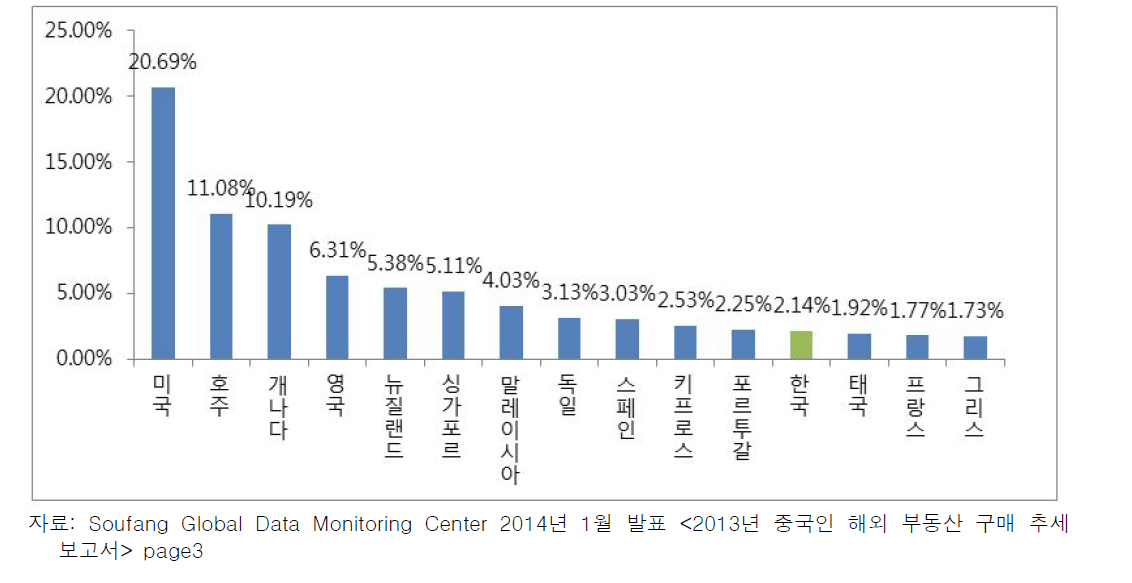 2013년 중국인 해외 부동산 투자 희망 국가 Top15 차지 비중