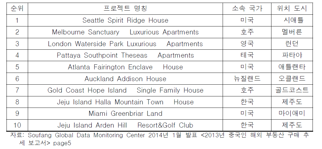 2013년 해외 종합 Ranking TOP10 부동산 매물