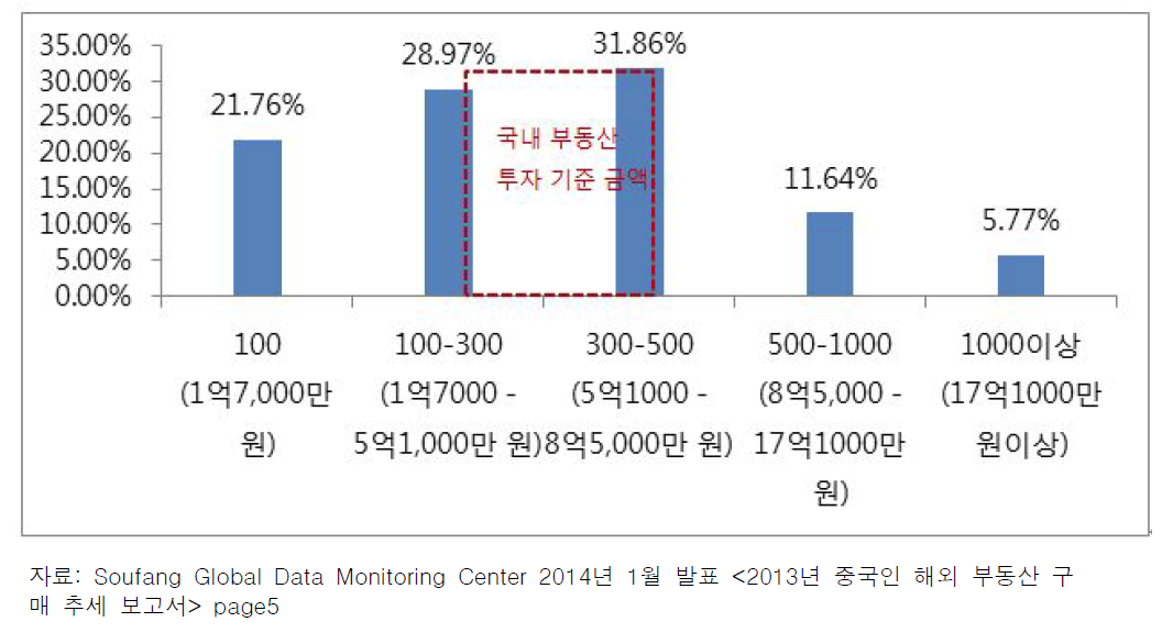 2013년 중국인 해외 부동산 투자 예산 금액