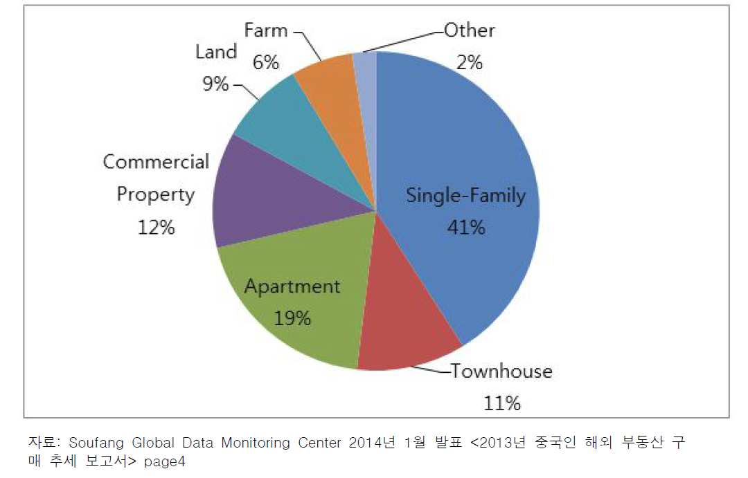 2013년 중국인 해외 부동산 투자자 선호 부동산 유형