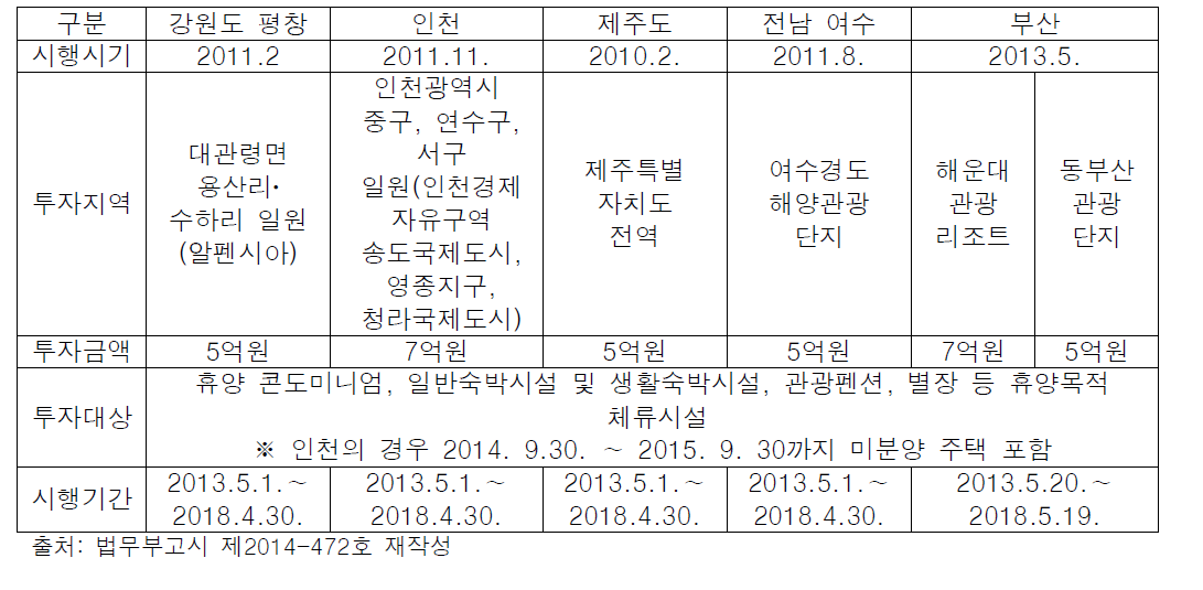 부동산 투자이민제 지정 현황