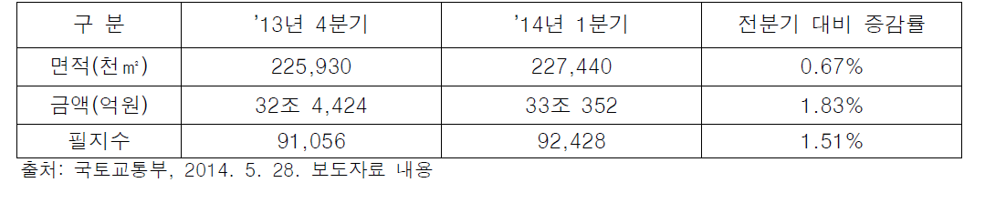 외국인 소유 토지 현황