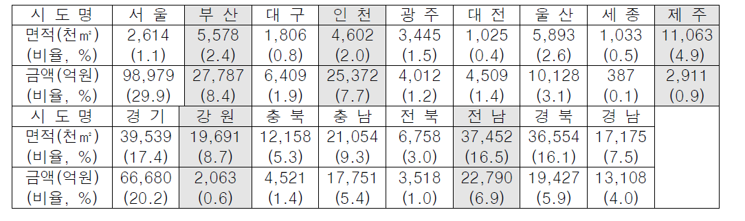 2014년 1분기 시도별 외국인의 토지 소유현황