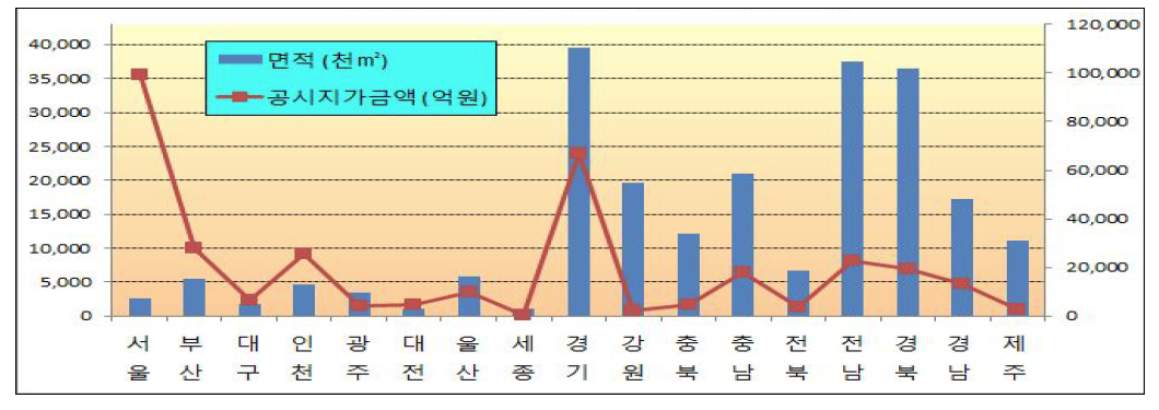 2014년 1분기 시도별 소유현황