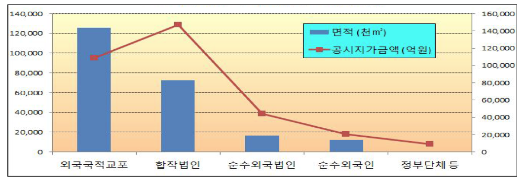 2014년 1분기 주체별 소유현황