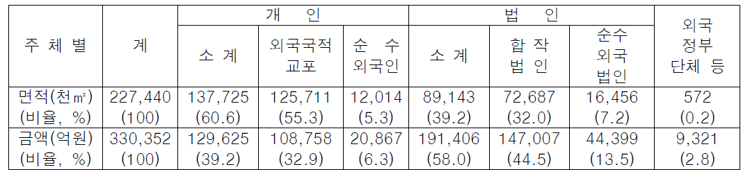 2014년 1분기 주체별 외국인의 토지 소유현황