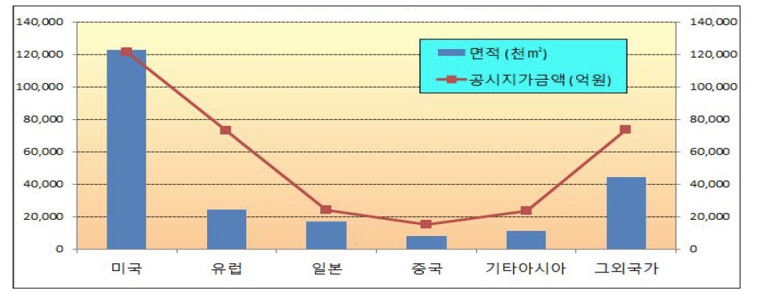 2014년 1분기 국적별 소유현황