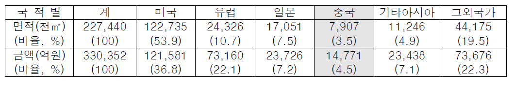 2014년 1분기 국적별 외국인의 토지 소유현황