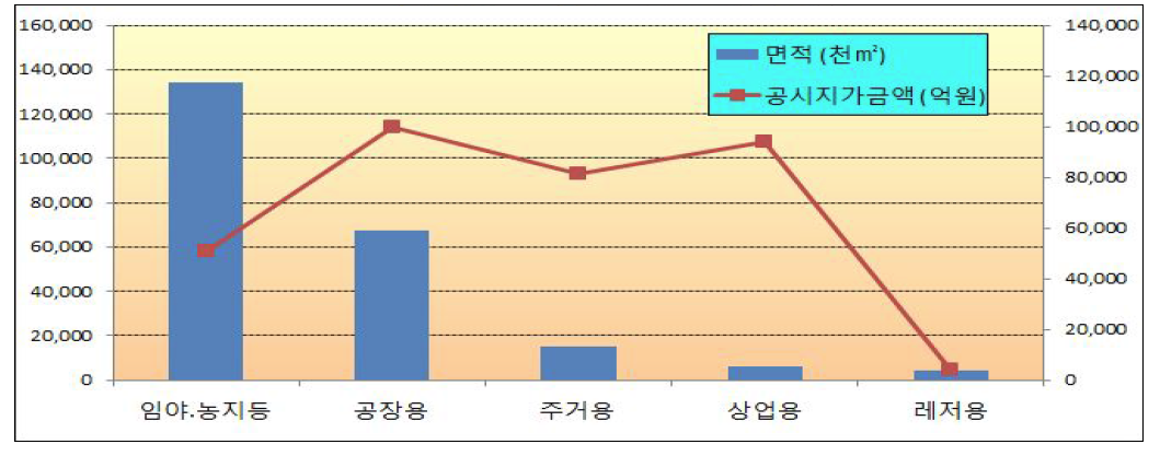 2014년 1분기 용도별 소유현황