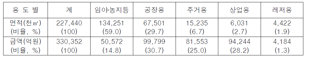 2014년 1분기 용도별 외국인의 토지 소유 현황