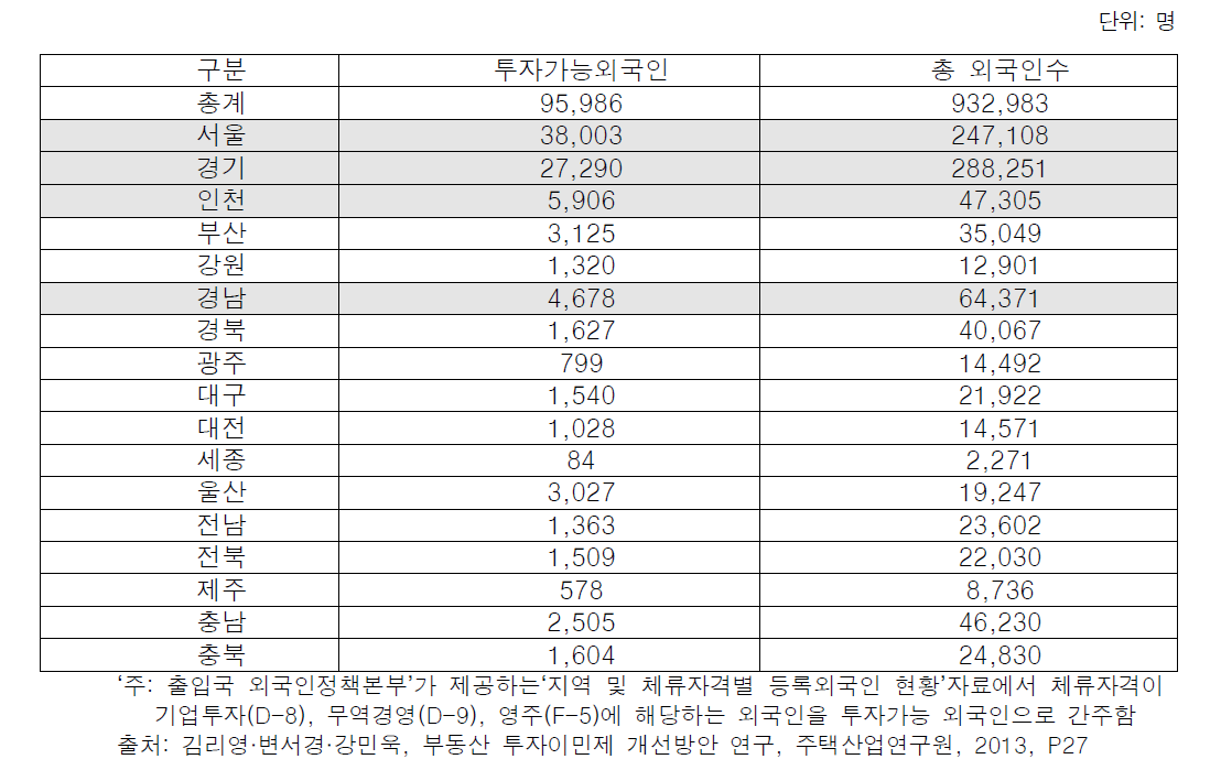 총 외국인수 및 투자 가능 외국인수