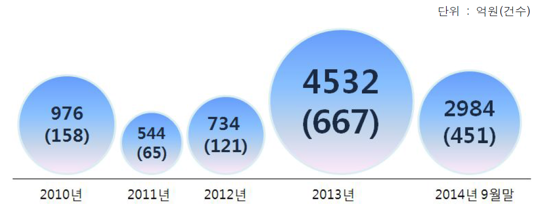 부동산 투자이민제 실적