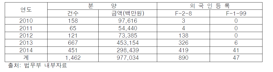 제주지역 부동산 투자이민제 연도별 현황