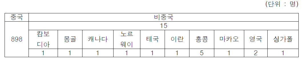 국적별 외국인 투자 현황