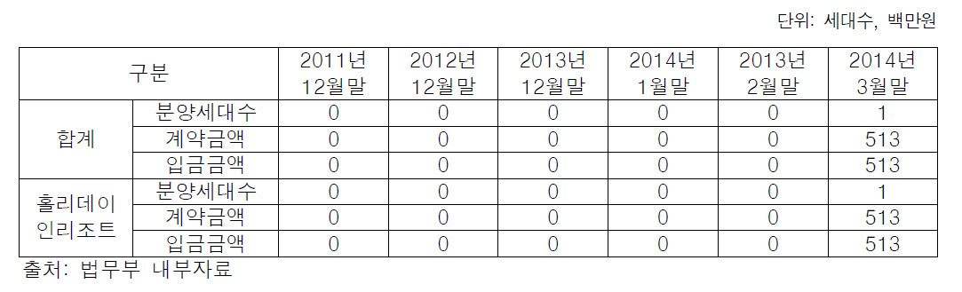 춘천지역 업체별 분양현황