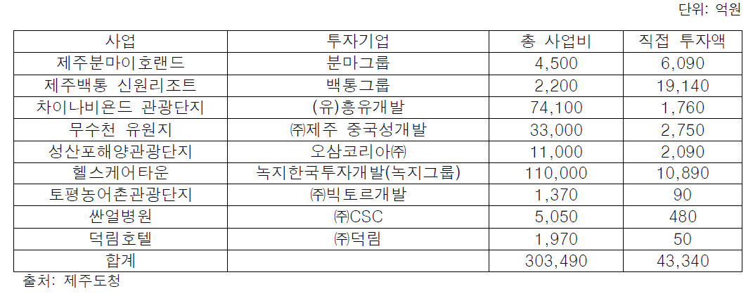 2010년∼2013년 제주 관광산업에 투자한 중국 기업