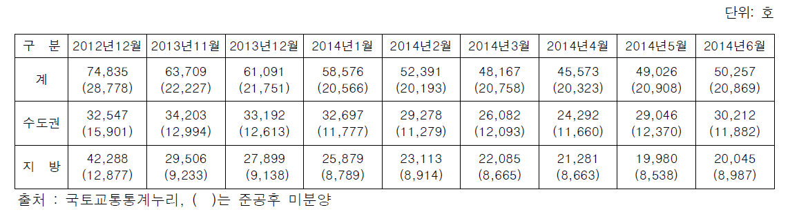 미분양 주택 현황