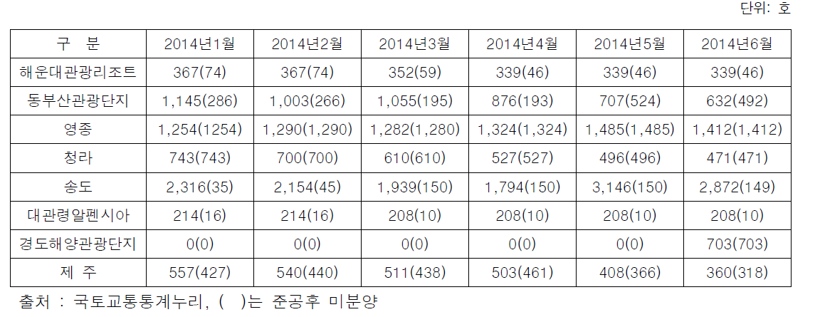 외국인 부동산 투자지역 내 미분양 현황