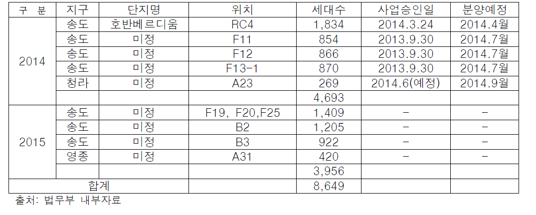 인천 경제자유구역 내 주택 분양계획